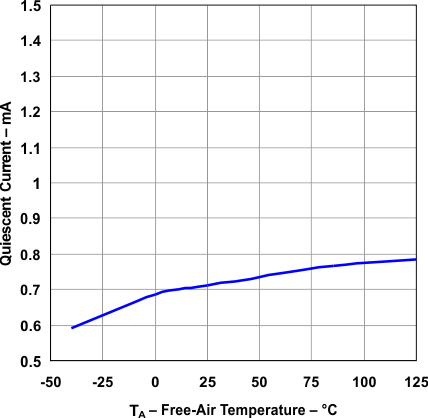 TPS73801 Quiescent Current vs Temperature TPS73801 Quiescent Current vs Temperature