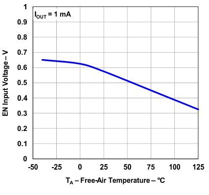 TPS73801 EN
Threshold (On to Off) vs Temperature TPS73801 EN
Threshold (On to Off) vs Temperature