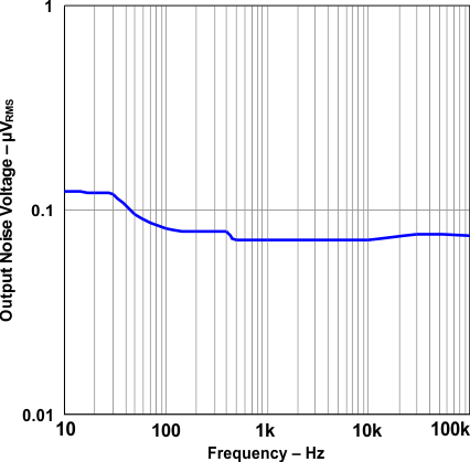 TPS73801 Output Noise Voltage vs Frequency TPS73801 Output Noise Voltage vs Frequency