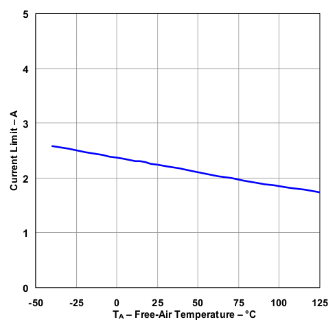 TPS73801 Current Limit vs Temperature TPS73801 Current Limit vs Temperature