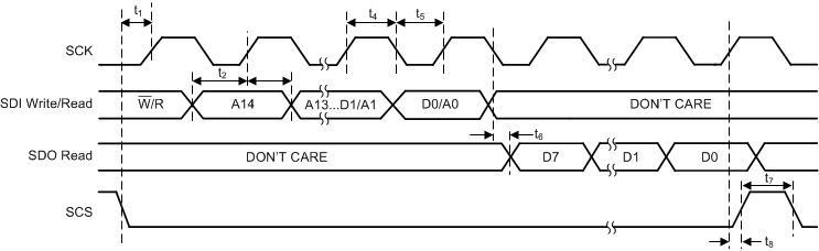 LMK5C33414AS1 SPI 寫入時序圖