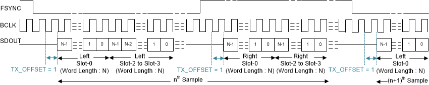 PCM5140-Q1 I2S 協(xié)議時序 (TX_OFFSET = 1)