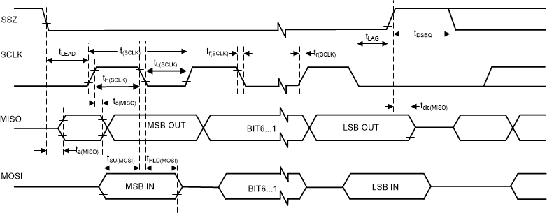 PCM5140-Q1 SPI 接口時序圖
