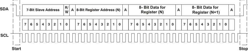 PCM5140-Q1 典型的 I2C 序列