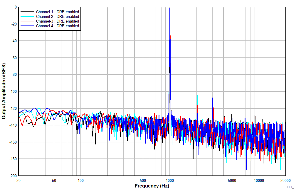 PCM5140-Q1 輸入為 –1dBr 時(shí)的 FFT(DRE 已啟用) PCM5140-Q1 輸入為 –1dBr 時(shí)的 FFT(DRE 已啟用)