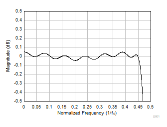 PCM6140-Q1 線性相位抽取濾波器通帶紋波