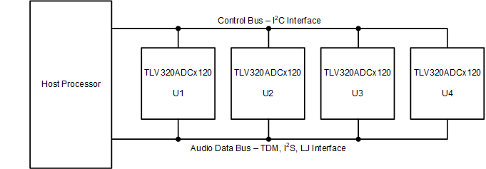 PCM6140-Q1 多個(gè) PCM6140-Q1 器件具有共享控制和音頻數(shù)據(jù)總線