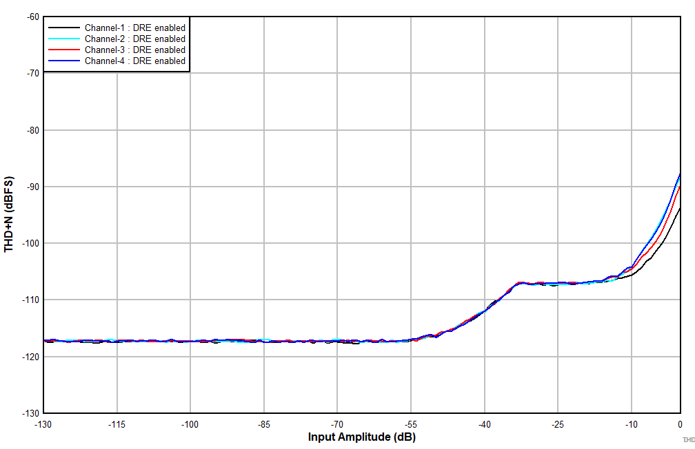 PCM6140-Q1 THD+N 與輸入幅度間的關系(DRE 已啟用) PCM6140-Q1 THD+N 與輸入幅度間的關系(DRE 已啟用)