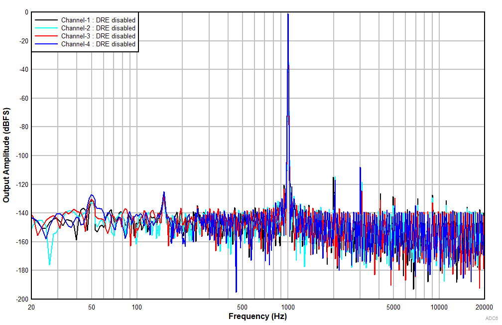 PCM6140-Q1 輸入為 –1dBr 時的 FFT(DRE 已禁用) PCM6140-Q1 輸入為 –1dBr 時的 FFT(DRE 已禁用)