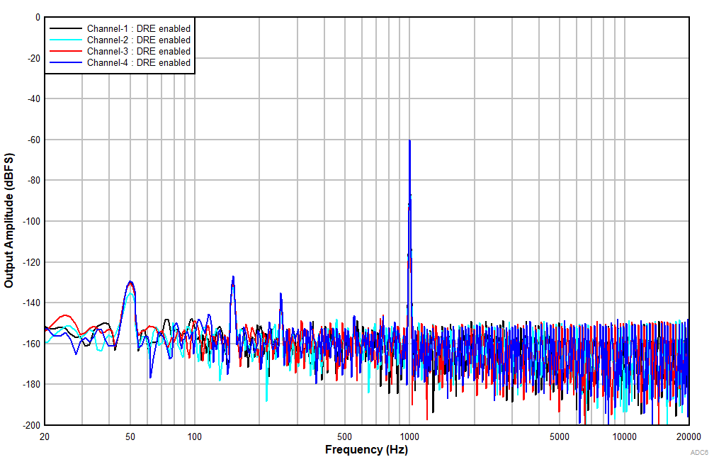 PCM6140-Q1 輸入為 –60dBr 時的 FFT(DRE 已啟用) PCM6140-Q1 輸入為 –60dBr 時的 FFT(DRE 已啟用)