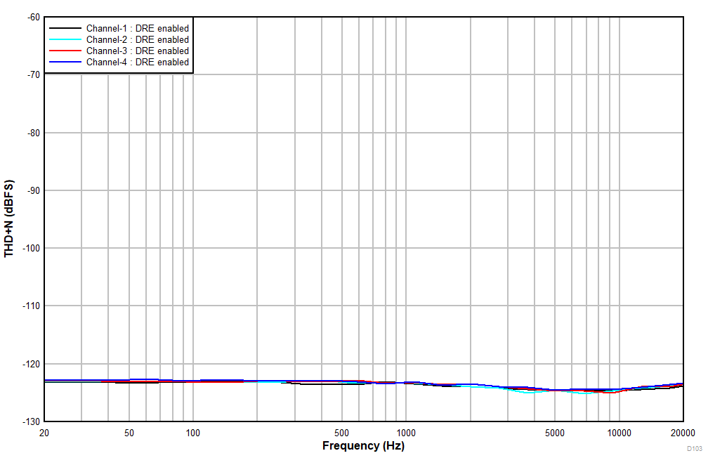 PCM6140-Q1 輸入為 –60dBr 時 THD+N 與輸入頻率間的關系 PCM6140-Q1 輸入為 –60dBr 時 THD+N 與輸入頻率間的關系