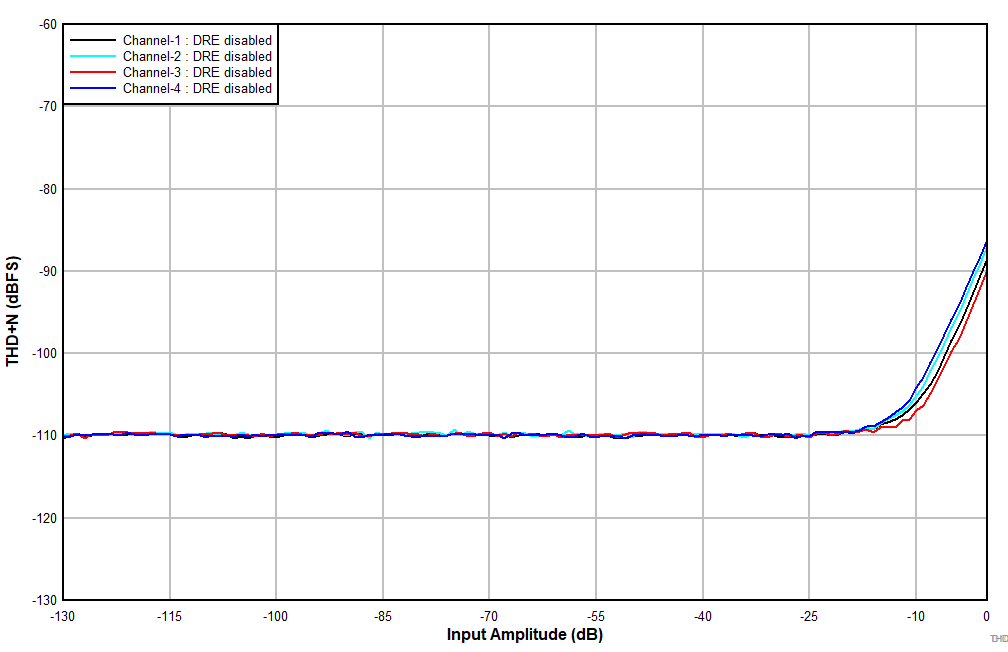 PCM6140-Q1 THD+N 與輸入幅度間的關系(DRE 已禁用) PCM6140-Q1 THD+N 與輸入幅度間的關系(DRE 已禁用)