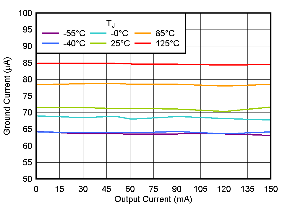 TLV771 接地電流與 IOUT 間的關系 TLV771 接地電流與 IOUT 間的關系
