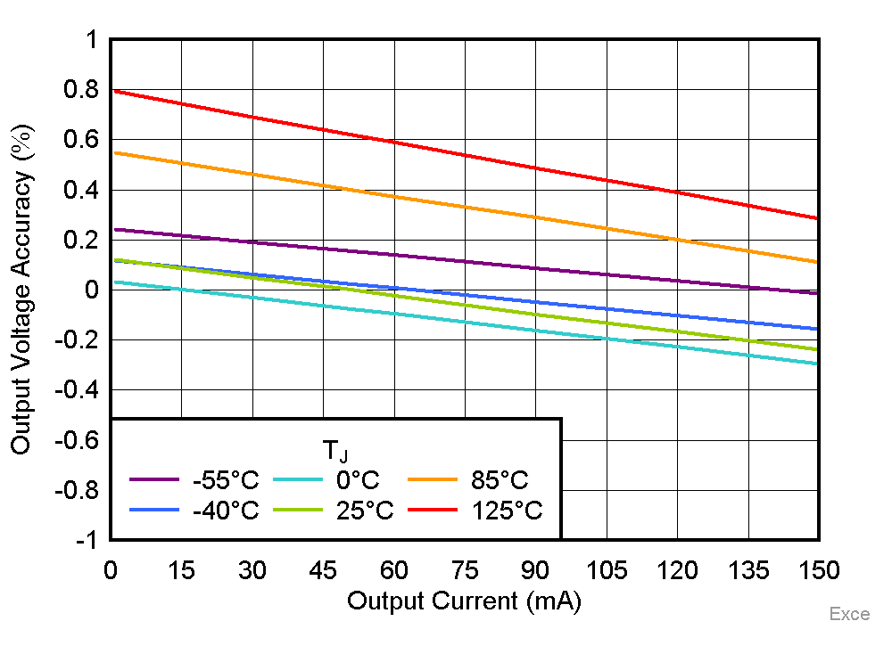 TLV771 輸出電壓精度與 IOUT 間的關系 TLV771 輸出電壓精度與 IOUT 間的關系