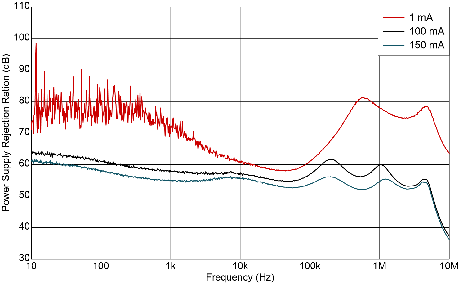 TLV771 PSRR 與頻率間的關系 TLV771 PSRR 與頻率間的關系