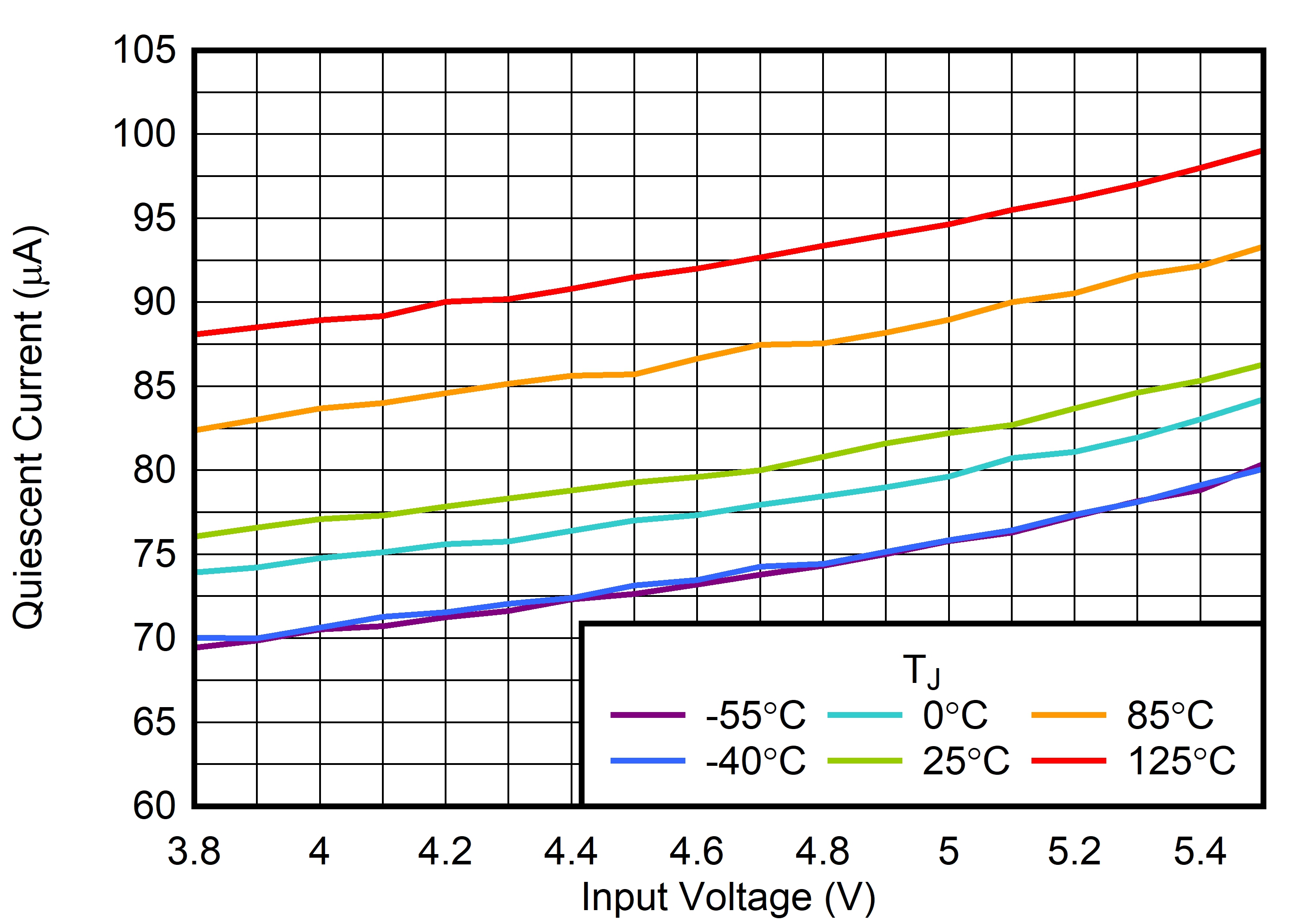TLV772 靜態電流與 VIN 間的關系 TLV772 靜態電流與 VIN 間的關系