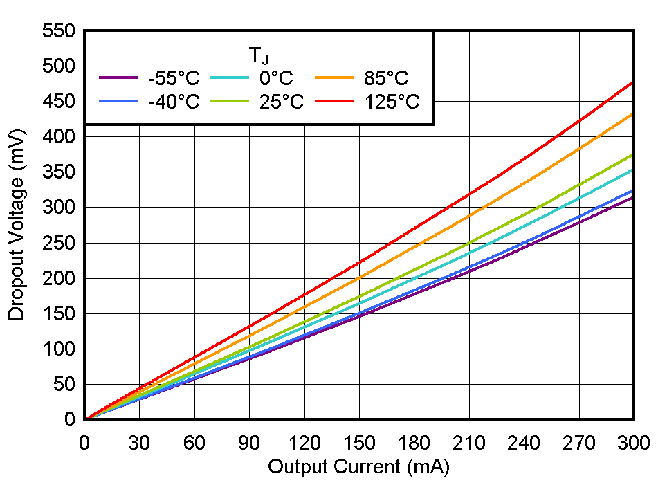 TLV772 壓降與 IOUT 間的關系 TLV772 壓降與 IOUT 間的關系