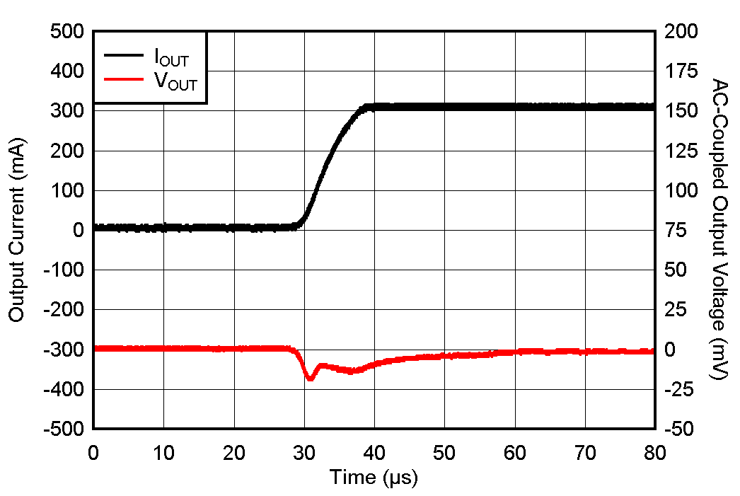 TLV772 負載瞬態 TLV772 負載瞬態