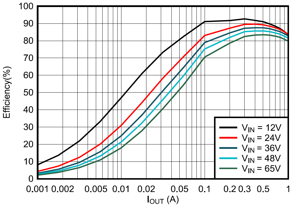 LMR51606-Q1 LMR51610-Q1 5V FPWM Efficiency Versus Load Current LMR51606-Q1 LMR51610-Q1 5V FPWM Efficiency Versus Load Current