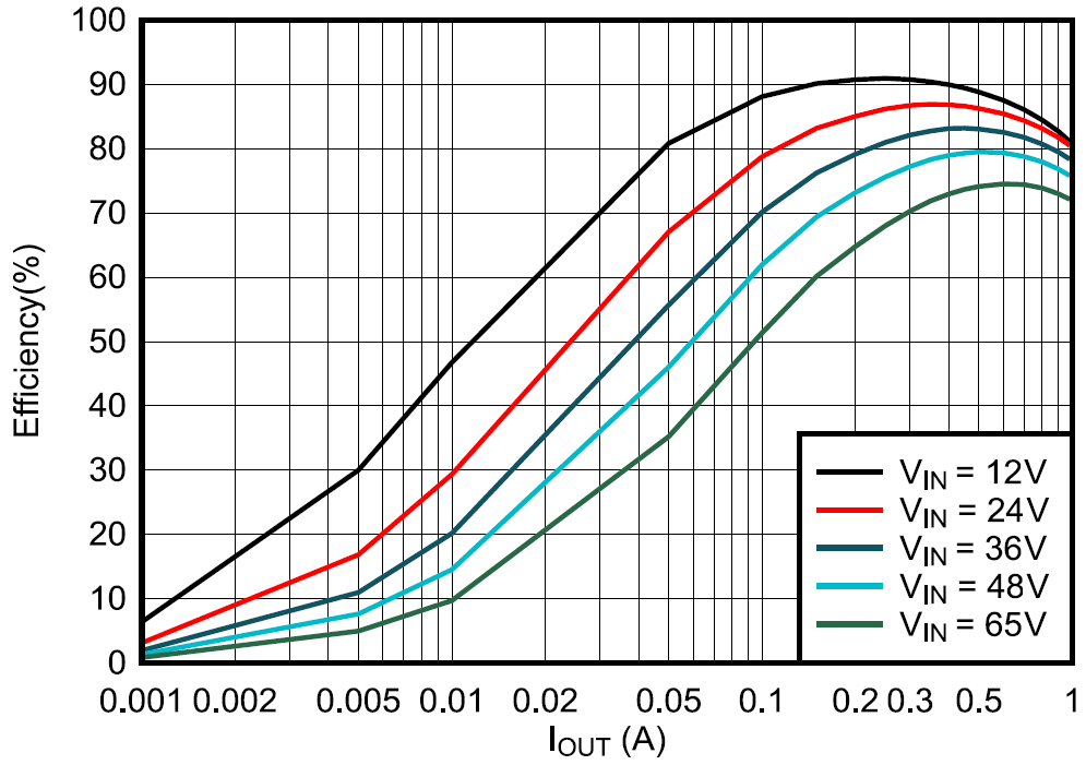 LMR51606-Q1 LMR51610-Q1 3.3V FPWM Efficiency Versus Load Current LMR51606-Q1 LMR51610-Q1 3.3V FPWM Efficiency Versus Load Current