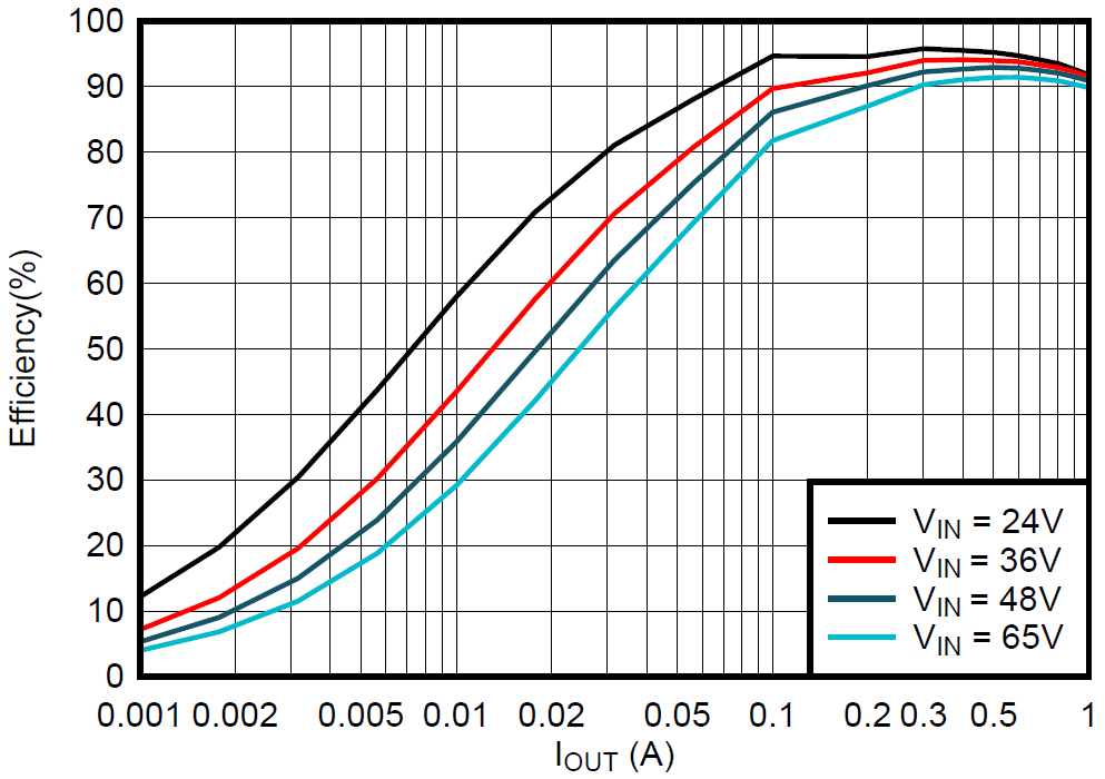 LMR51606-Q1 LMR51610-Q1 12V FPWM Efficiency Versus Load Current LMR51606-Q1 LMR51610-Q1 12V FPWM Efficiency Versus Load Current
