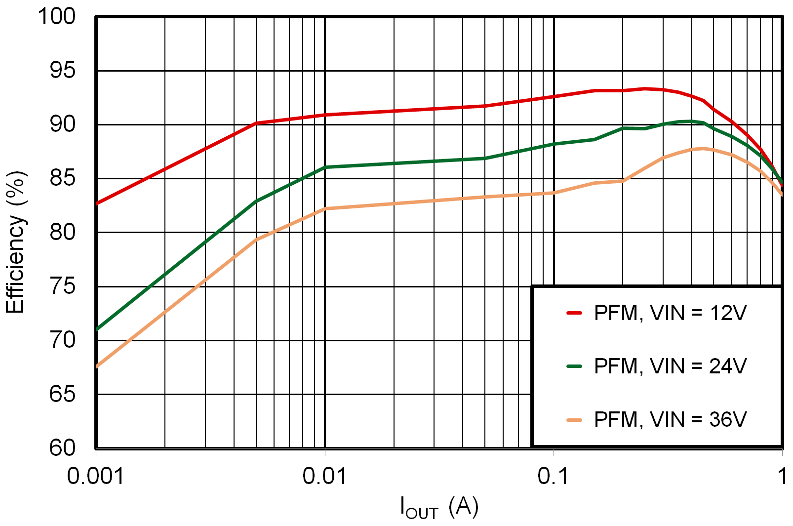 LMR51406 LMR51410 效率與輸出電流間的關系 VOUT = 5V，400kHz