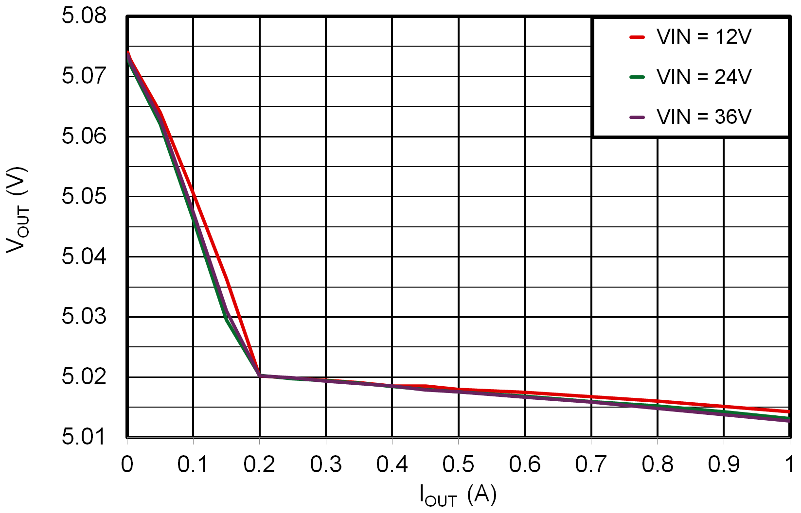 LMR51406 LMR51410 5V 時的負載調整