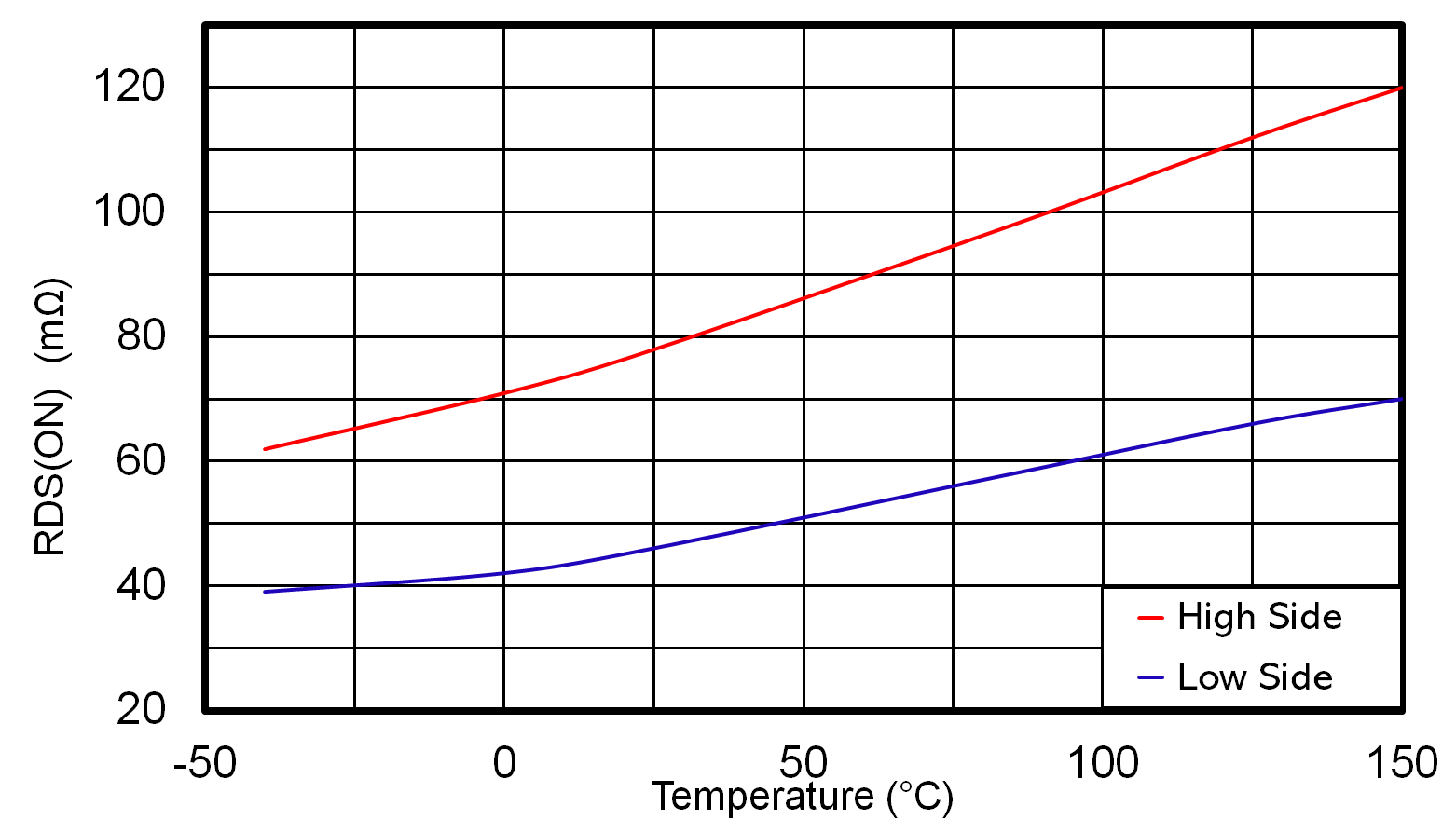 LMR51440-Q1 LMR51450-Q1 高側(cè)和低側(cè)開關(guān) RDS_ON