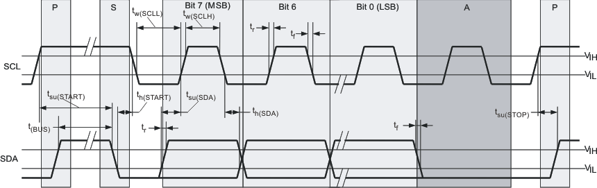 CDCE949 CDCEL949 針對 SDA/SCL 串行控制接口的時序圖
