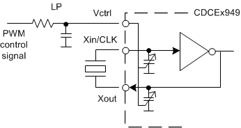 CDCE949 CDCEL949 使用 PWM 輸入對(duì) VCXO 控制進(jìn)行頻率調(diào)節(jié)