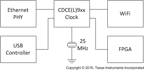 CDCE949 CDCEL949 典型應用原理圖