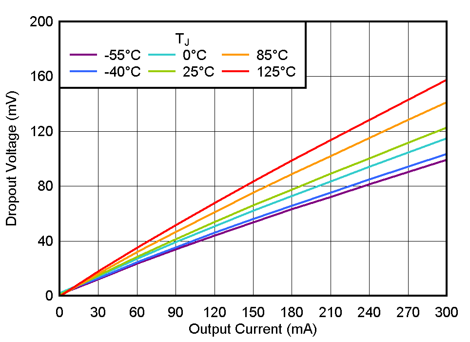 TLV774 壓降與 IOUT 間的關(guān)系 TLV774 壓降與 IOUT 間的關(guān)系