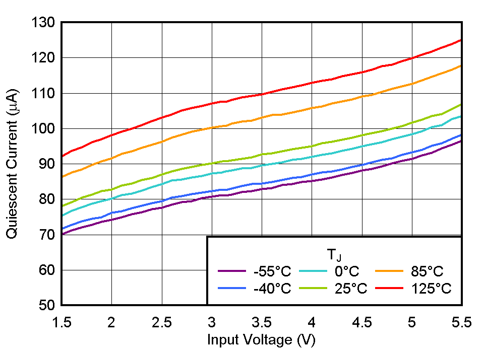 TLV774 靜態(tài)電流與 VIN 間的關(guān)系 TLV774 靜態(tài)電流與 VIN 間的關(guān)系