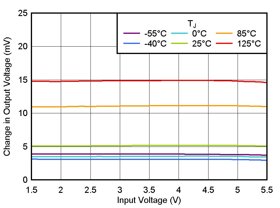 TLV774 線性調(diào)整率與 VIN 間的關(guān)系 TLV774 線性調(diào)整率與 VIN 間的關(guān)系