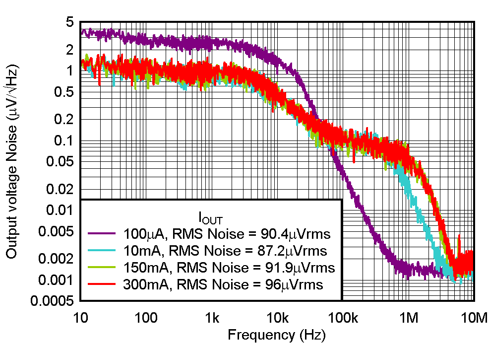 TLV774 噪聲 TLV774 噪聲