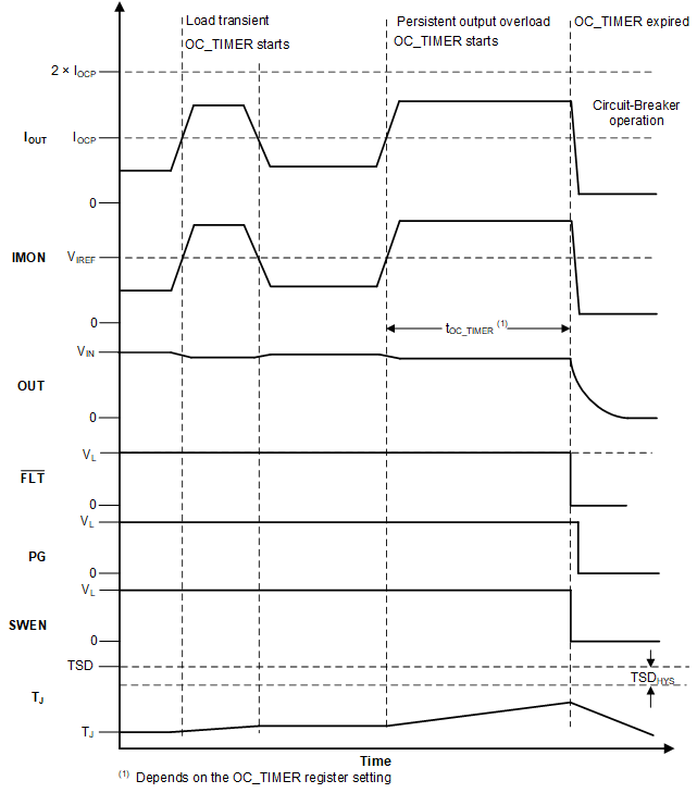 TPS1689 穩定狀態過流（斷路器）響應