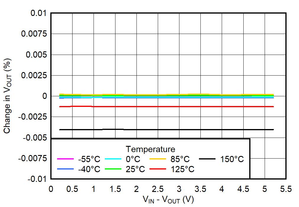 TPS74201 線性調整率 TPS74201 線性調整率