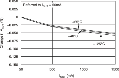 TPS74201 負載調整率 TPS74201 負載調整率