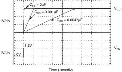 TPS74201 導通響應 TPS74201 導通響應