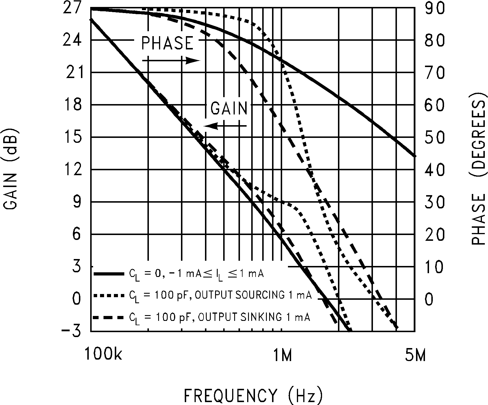 LMC6032 LMC6034 Frequency Response vs Capacitive Load GUID-148CF336-03C6-421E-9646-B99A829FD884-low.png