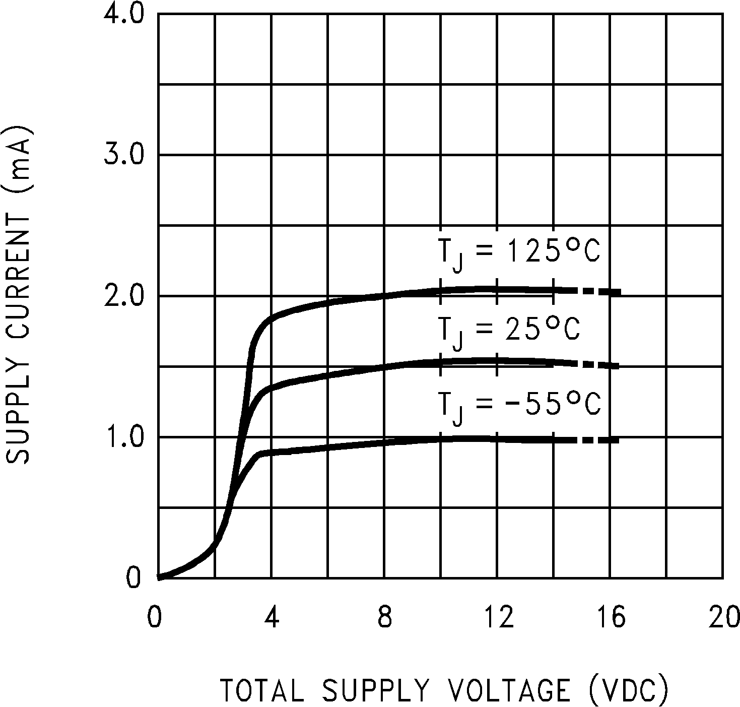 LMC6032 LMC6034 Supply Current vs Supply
Voltage GUID-9617C8FC-A11B-4A31-9B1B-D102EC2CA219-low.png