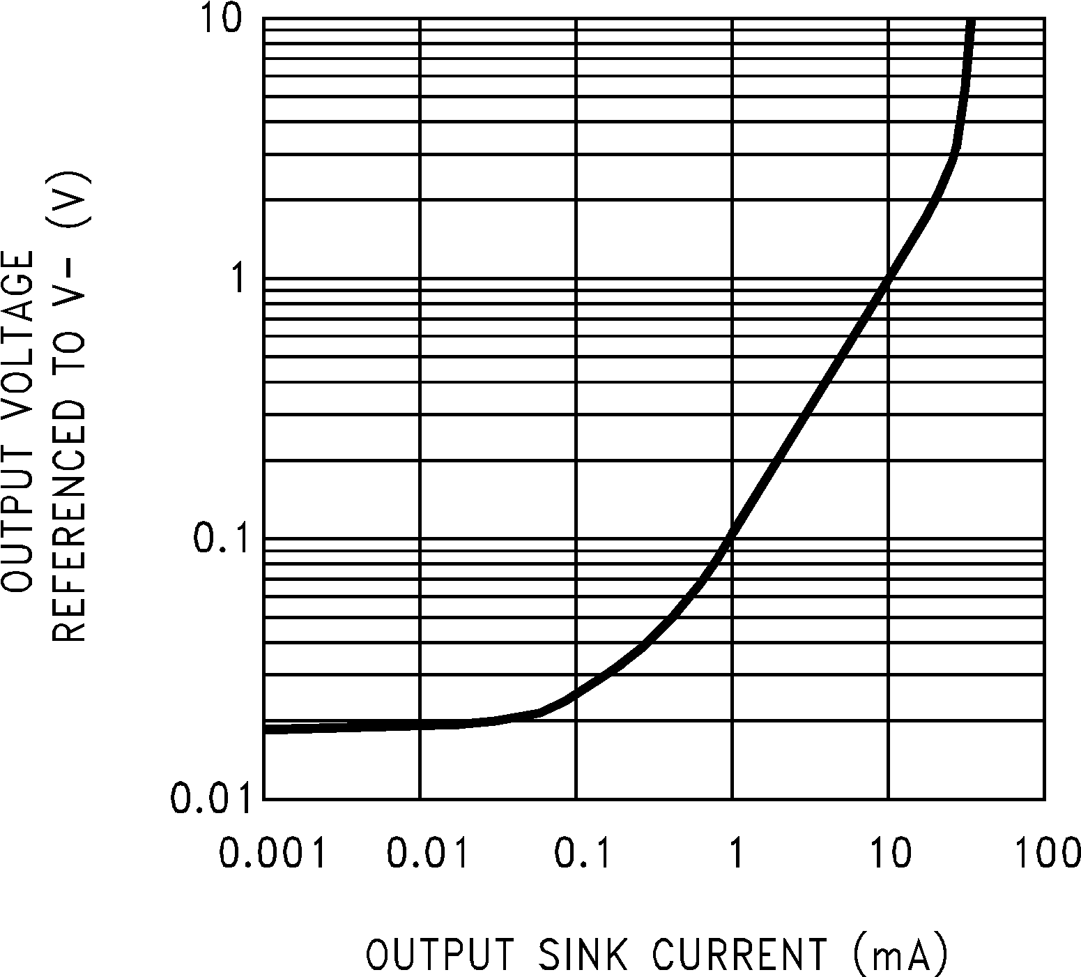 LMC6032 LMC6034 Output Characteristics Current Sinking GUID-A3202D19-A31D-416E-AAE9-C803233C8B7C-low.png