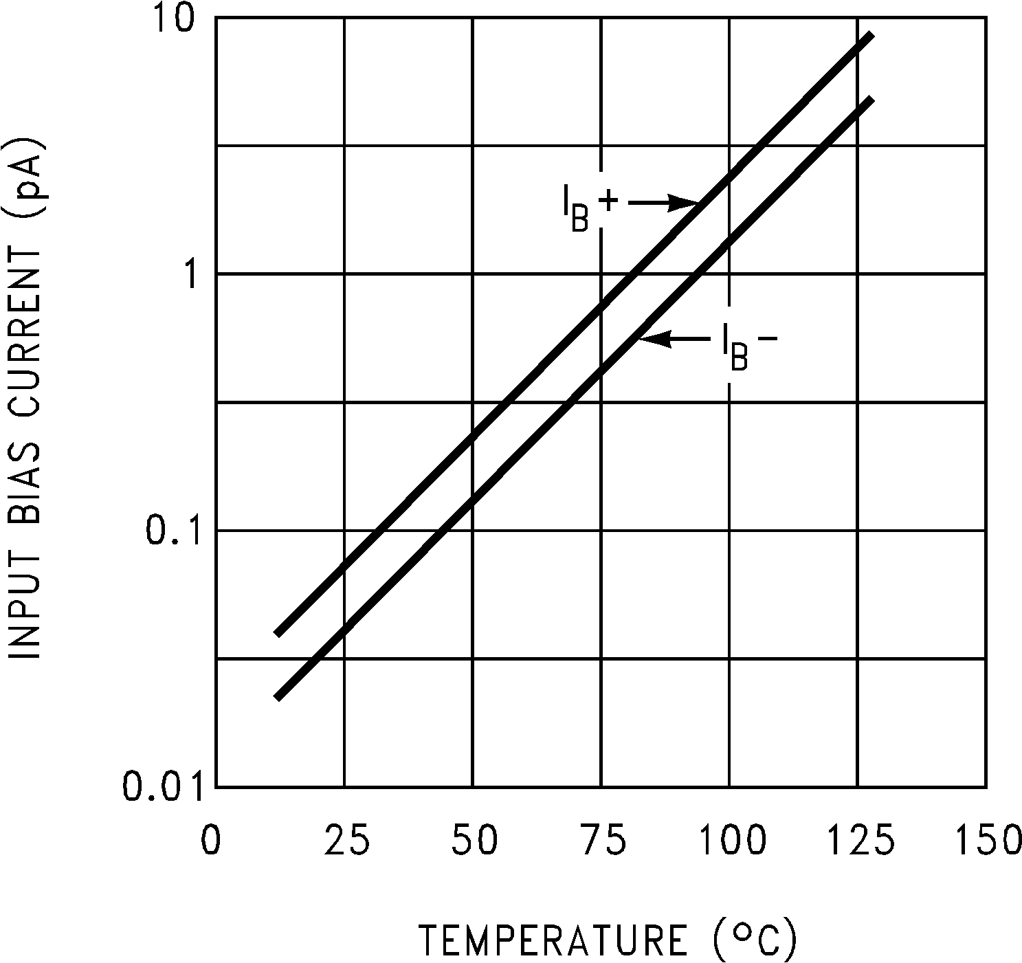 LMC6032 LMC6034 Input Bias Current GUID-C06F760C-55E9-46DF-9494-6F8E8E8779D8-low.png