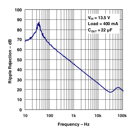 TL720M05-Q1 電源紋波抑制與頻率之間的關系（舊芯片）
