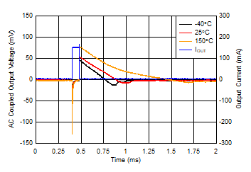 TL720M05-Q1 負載瞬態,150mA 無負載(新芯片) TL720M05-Q1 負載瞬態,150mA 無負載(新芯片)