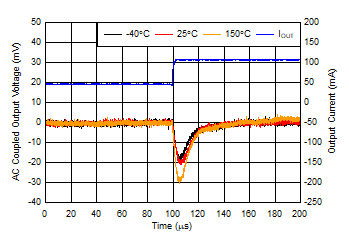 TL720M05-Q1 負載瞬態,45mA 至 105mA 上升沿(新芯片) TL720M05-Q1 負載瞬態,45mA 至 105mA 上升沿(新芯片)