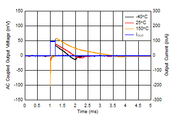 TL720M05-Q1 負載瞬態,100mA 無負載(新芯片) TL720M05-Q1 負載瞬態,100mA 無負載(新芯片)