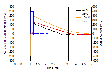 TL720M05-Q1 負載瞬態,500mA 無負載(新芯片) TL720M05-Q1 負載瞬態,500mA 無負載(新芯片)