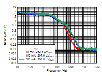 TL720M05-Q1 噪聲與頻率之間的關系(舊芯片) TL720M05-Q1 噪聲與頻率之間的關系(舊芯片)