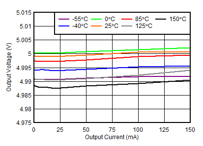 TL720M05-Q1 線路調整與 IOUT 之間的關系(新芯片) TL720M05-Q1 線路調整與 IOUT 之間的關系(新芯片)